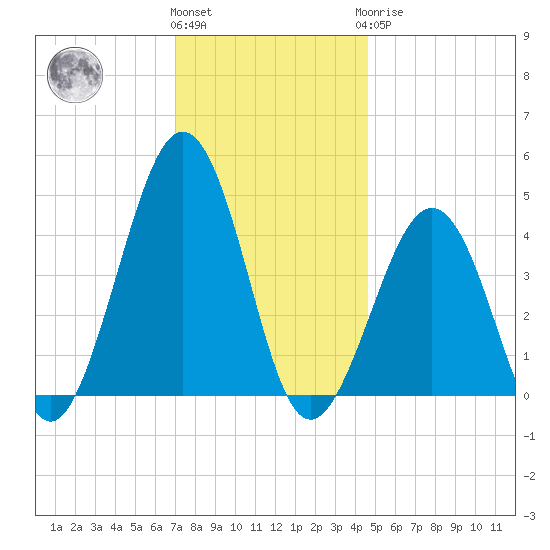 Ferry Term tide chart for Thursday, December 4, 2025