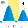 Ferry Term tide chart for Thursday, December 4, 2025