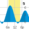 Ferry Term tide chart for Friday, December 5, 2025