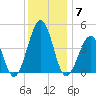 Ferry Term tide chart for Sunday, December 7, 2025