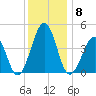 Ferry Term tide chart for Monday, December 8, 2025