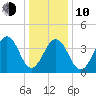 Ferry Term tide chart for Saturday, January 10, 2026