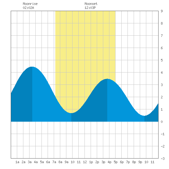 Ferry Term tide chart for Monday, January 12, 2026