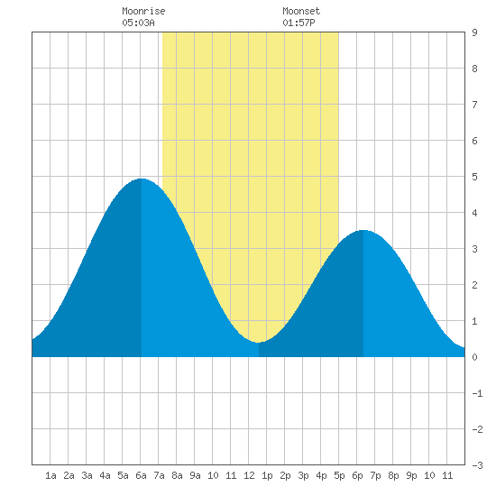Ferry Term tide chart for Thursday, January 15, 2026