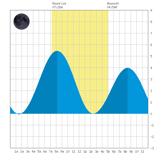 Ferry Term tide chart for Sunday, January 18, 2026