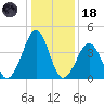 Ferry Term tide chart for Sunday, January 18, 2026