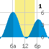 Ferry Term tide chart for Thursday, January 1, 2026