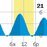 Ferry Term tide chart for Wednesday, January 21, 2026