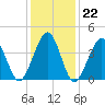 Ferry Term tide chart for Thursday, January 22, 2026