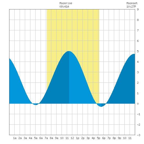 Ferry Term tide chart for Friday, January 23, 2026