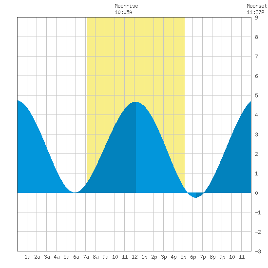 Ferry Term tide chart for Saturday, January 24, 2026