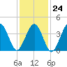 Ferry Term tide chart for Saturday, January 24, 2026