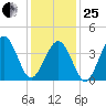 Ferry Term tide chart for Sunday, January 25, 2026