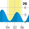 Ferry Term tide chart for Monday, January 26, 2026