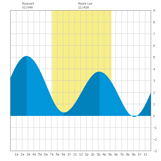 Ferry Term tide chart for Tuesday, January 27, 2026