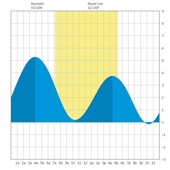 Ferry Term tide chart for Wednesday, January 28, 2026