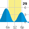Ferry Term tide chart for Thursday, January 29, 2026