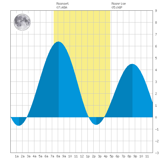 Ferry Term tide chart for Saturday, January 3, 2026