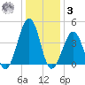 Ferry Term tide chart for Saturday, January 3, 2026