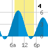 Ferry Term tide chart for Sunday, January 4, 2026