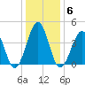 Ferry Term tide chart for Tuesday, January 6, 2026