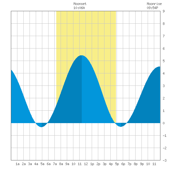 Ferry Term tide chart for Wednesday, January 7, 2026