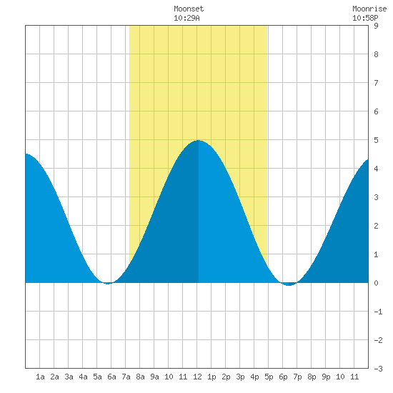 Ferry Term tide chart for Thursday, January 8, 2026