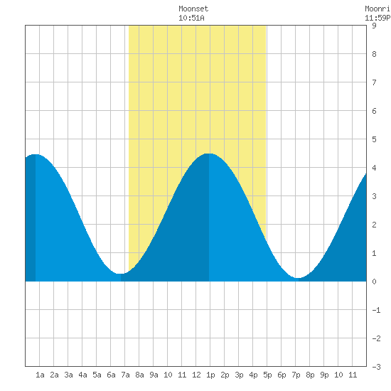 Ferry Term tide chart for Friday, January 9, 2026
