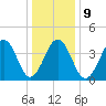 Ferry Term tide chart for Friday, January 9, 2026