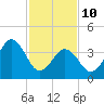 Ferry Term tide chart for Tuesday, February 10, 2026