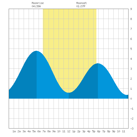 Ferry Term tide chart for Friday, February 13, 2026