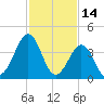 Ferry Term tide chart for Saturday, February 14, 2026
