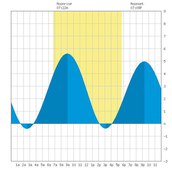 Ferry Term tide chart for Wednesday, February 18, 2026
