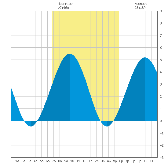 Ferry Term tide chart for Thursday, February 19, 2026