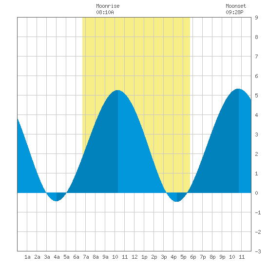 Ferry Term tide chart for Friday, February 20, 2026