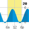 Ferry Term tide chart for Friday, February 20, 2026