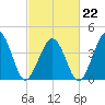 Ferry Term tide chart for Sunday, February 22, 2026