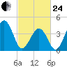 Ferry Term tide chart for Tuesday, February 24, 2026