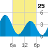 Ferry Term tide chart for Wednesday, February 25, 2026