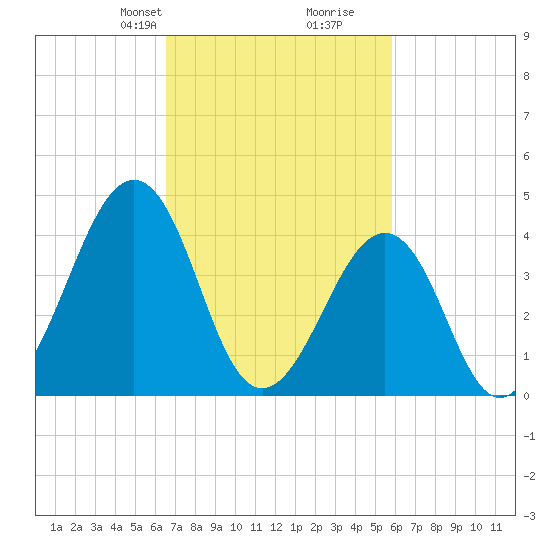 Ferry Term tide chart for Friday, February 27, 2026