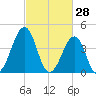 Ferry Term tide chart for Saturday, February 28, 2026
