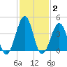 Ferry Term tide chart for Monday, February 2, 2026