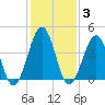 Ferry Term tide chart for Tuesday, February 3, 2026