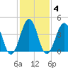 Ferry Term tide chart for Wednesday, February 4, 2026