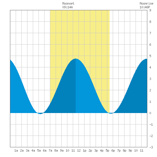 Ferry Term tide chart for Friday, February 6, 2026