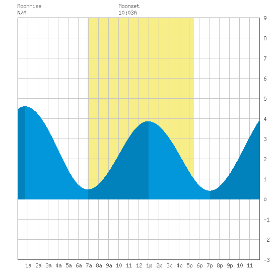 Ferry Term tide chart for Sunday, February 8, 2026