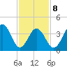 Ferry Term tide chart for Sunday, February 8, 2026