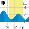 Ferry Term tide chart for Wednesday, March 11, 2026