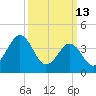 Ferry Term tide chart for Friday, March 13, 2026