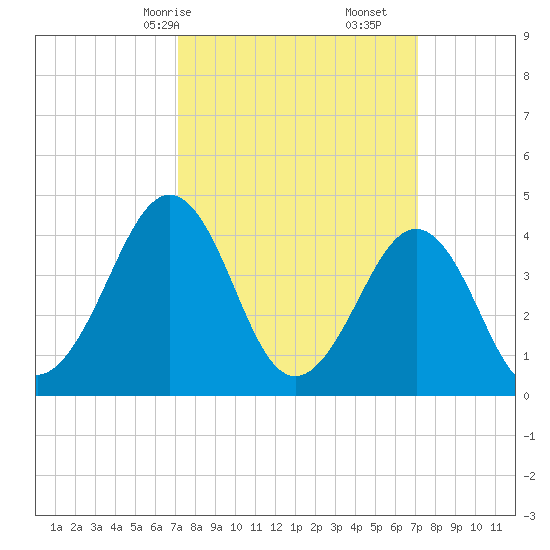 Ferry Term tide chart for Sunday, March 15, 2026